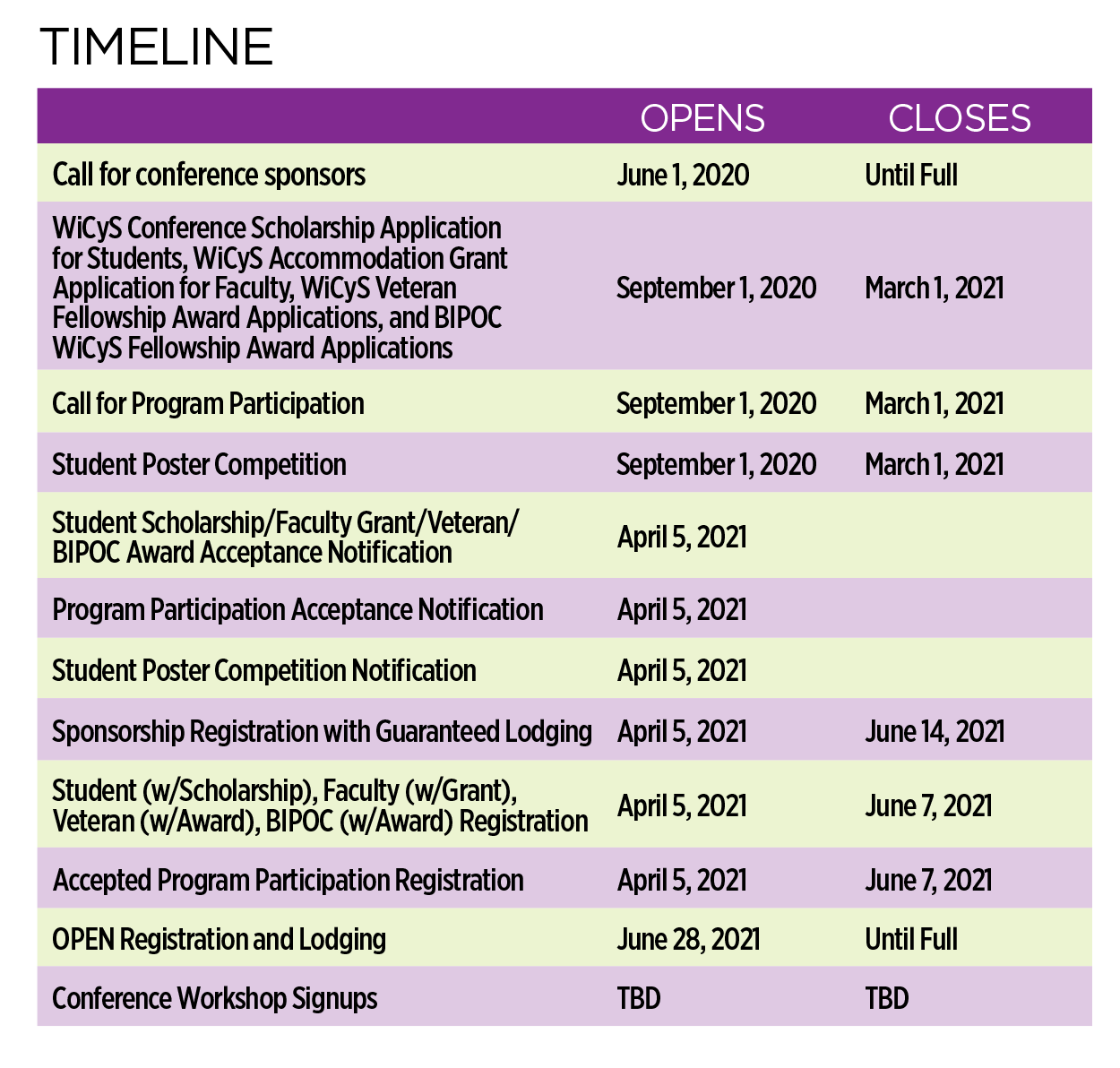 WiCyS Conference Timeline