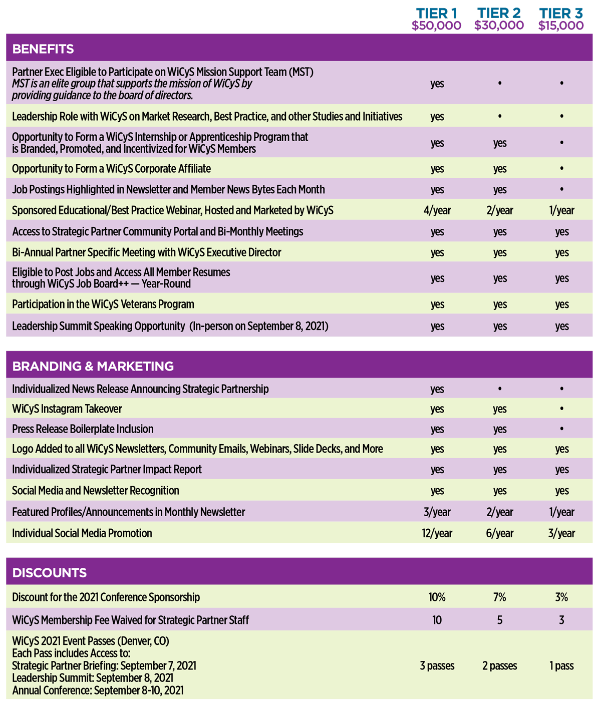 WiCyS-2021-Strategic-Partner-Flyer-050721-2 Strategic Partner Annual Contribution Chart