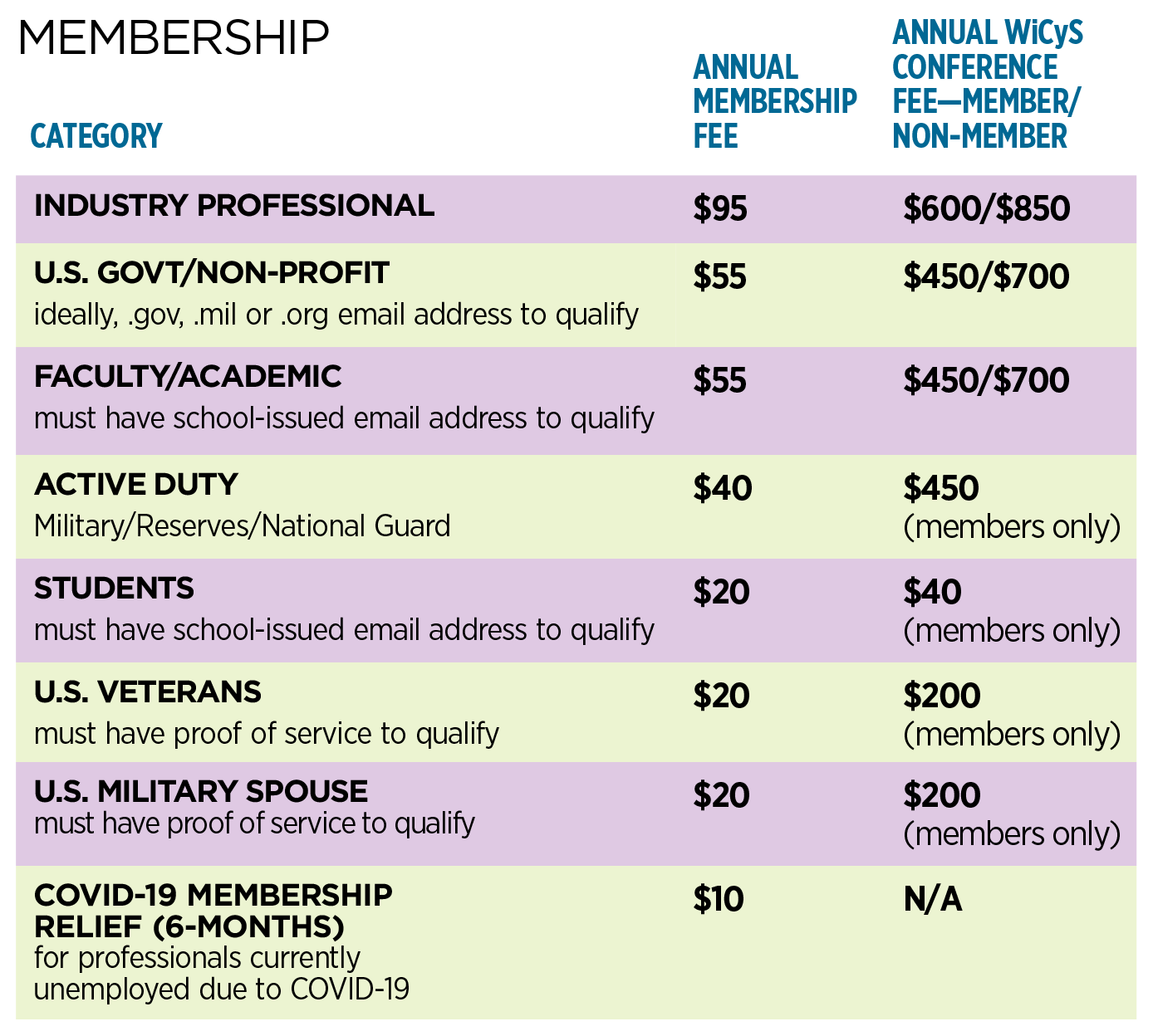 WiCyS Membership WiCyS Membership Fees Chart