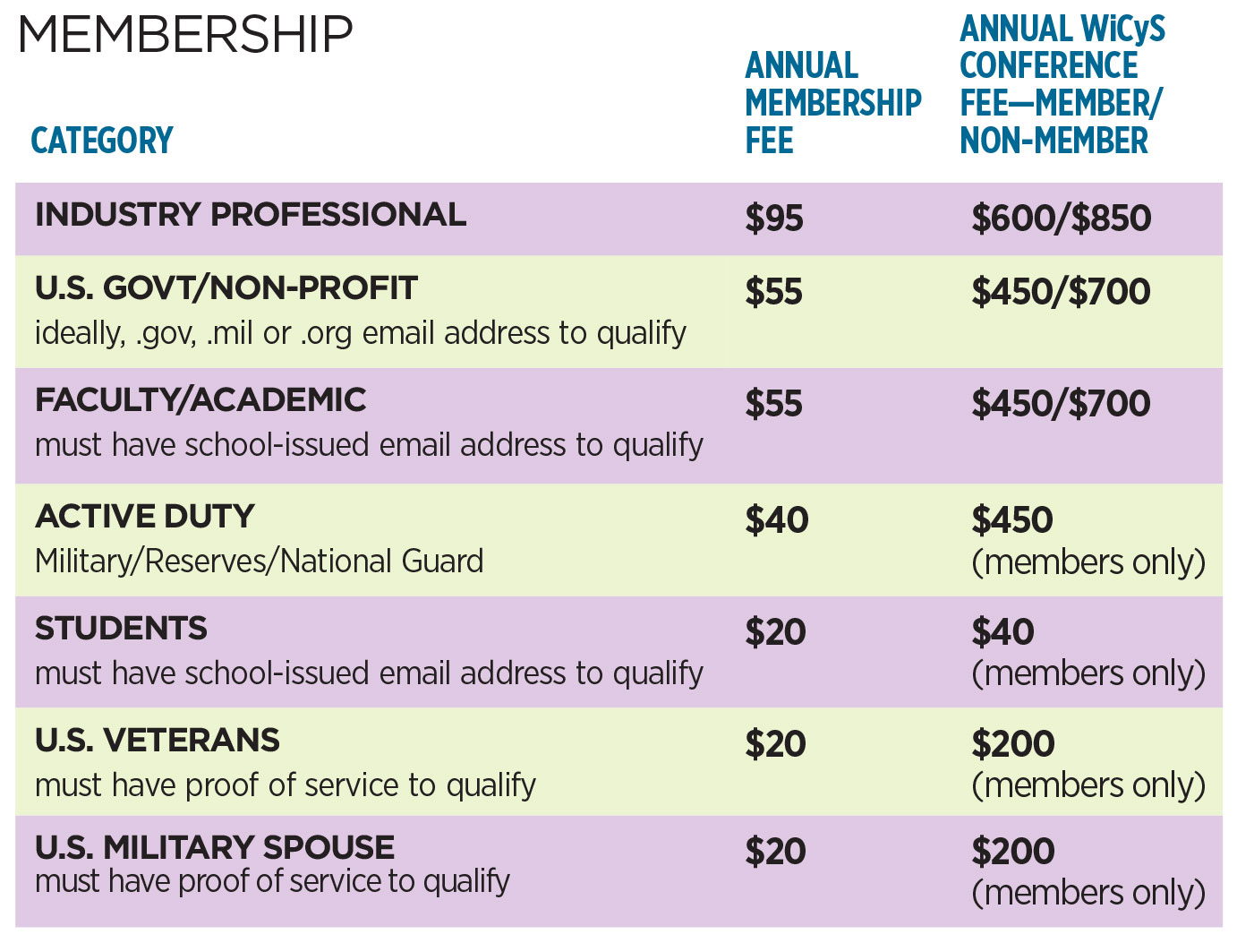 WiCyS-Membership WiCyS Membership Fees Chart