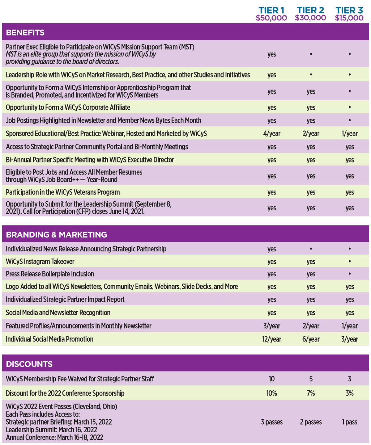 WiCyS-Strategic-Partner-Flyer-071421 Strategic Partner Annual Contribution Chart