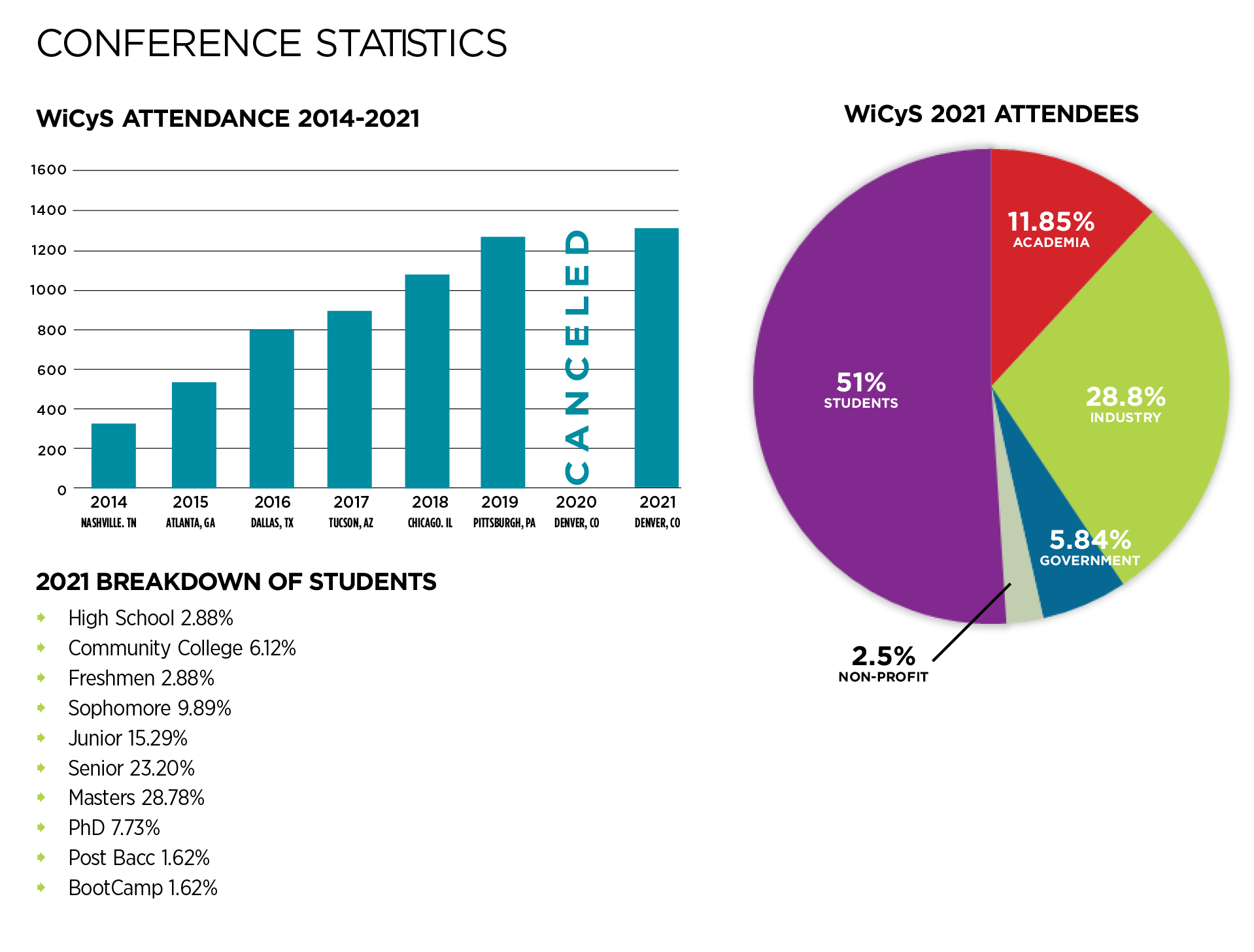 WiCyS Conference Attendance Stats