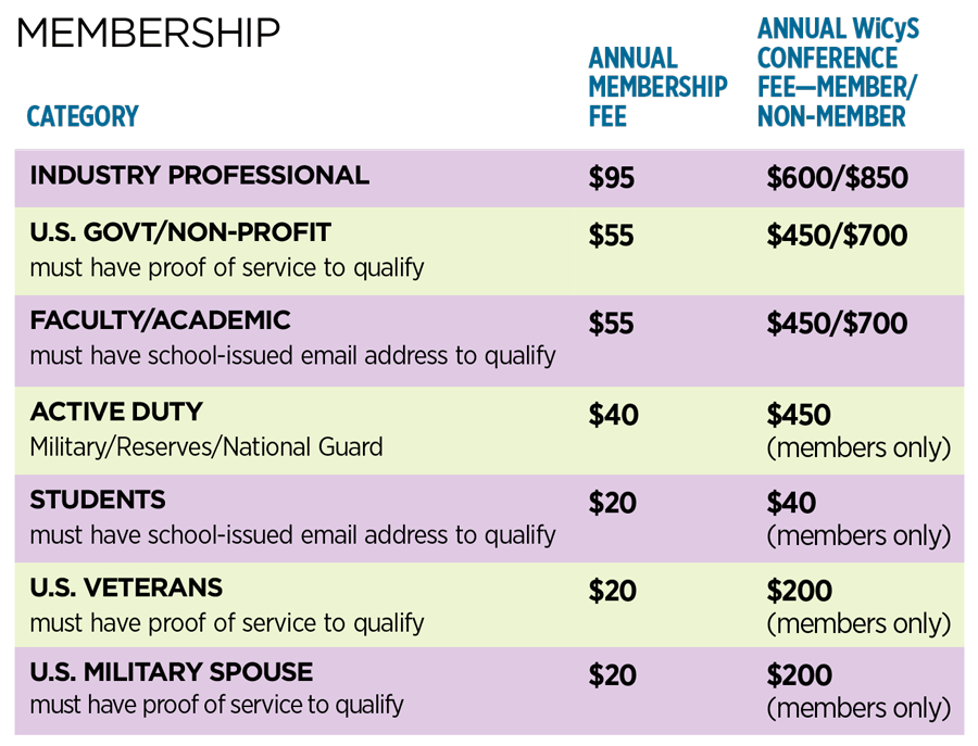 membership-cost WiCyS Membership Fees Chart