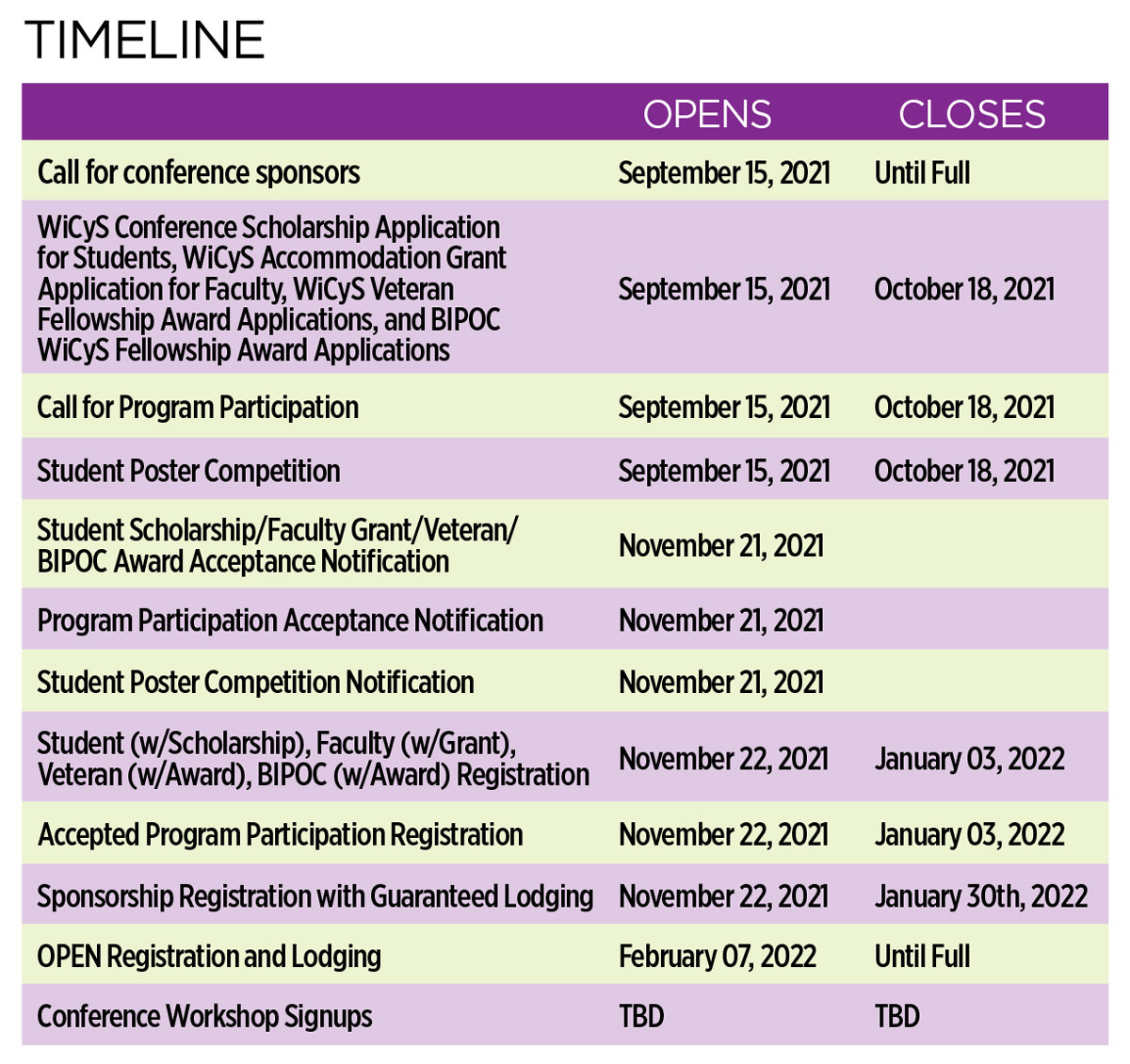 WiCyS Conference Timeline