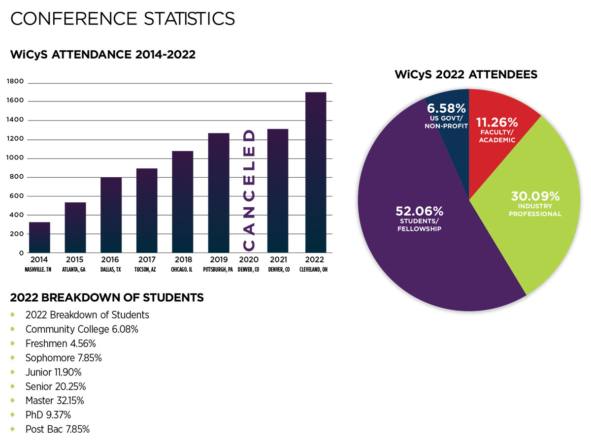 Conference Attendance Graphs