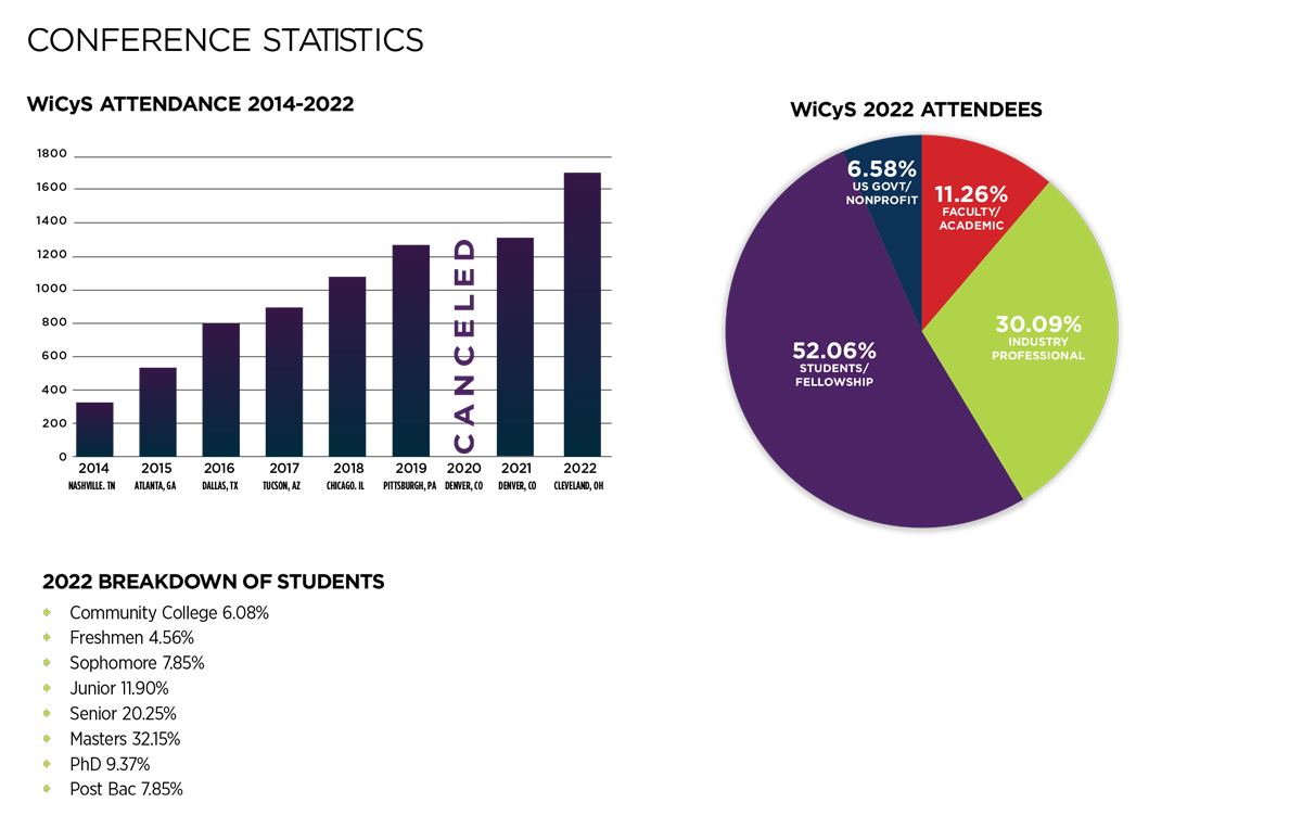 WiCyS-2023-breakdown Conference Attendance Graphs