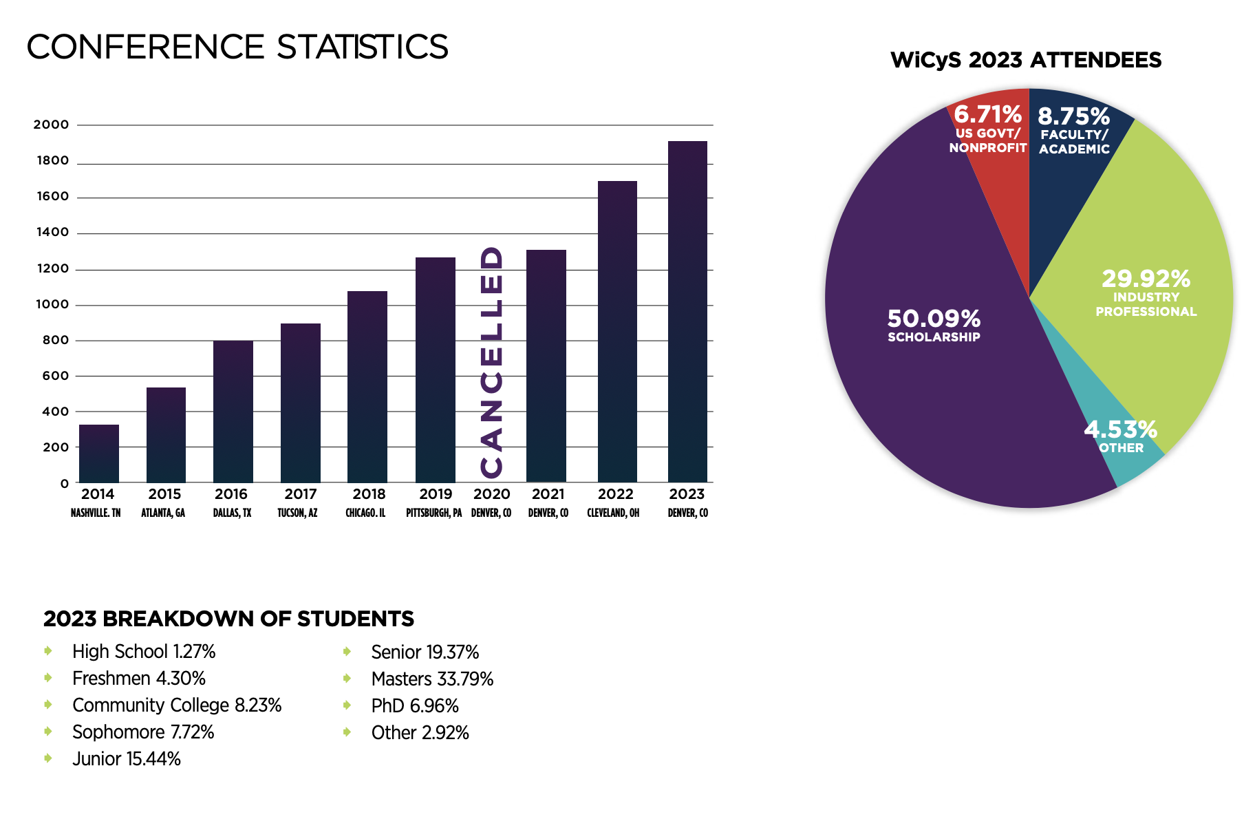 Conference Attendance Graphs