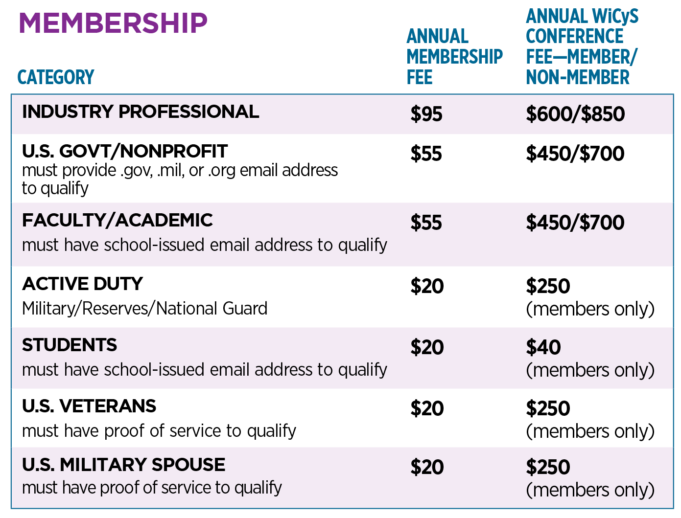 WiCyS Membership Fees Chart