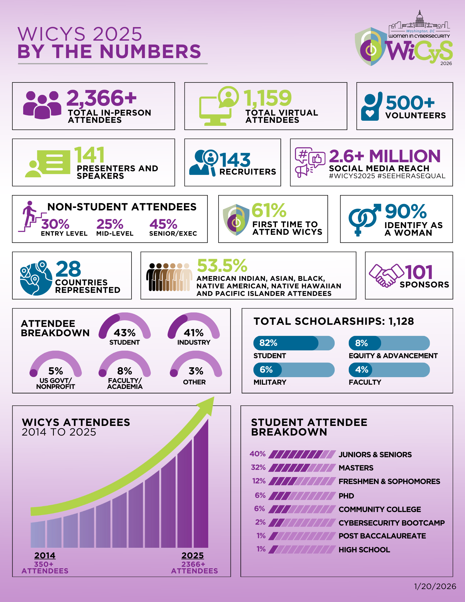 4 Conference Sponsor Levels Chart