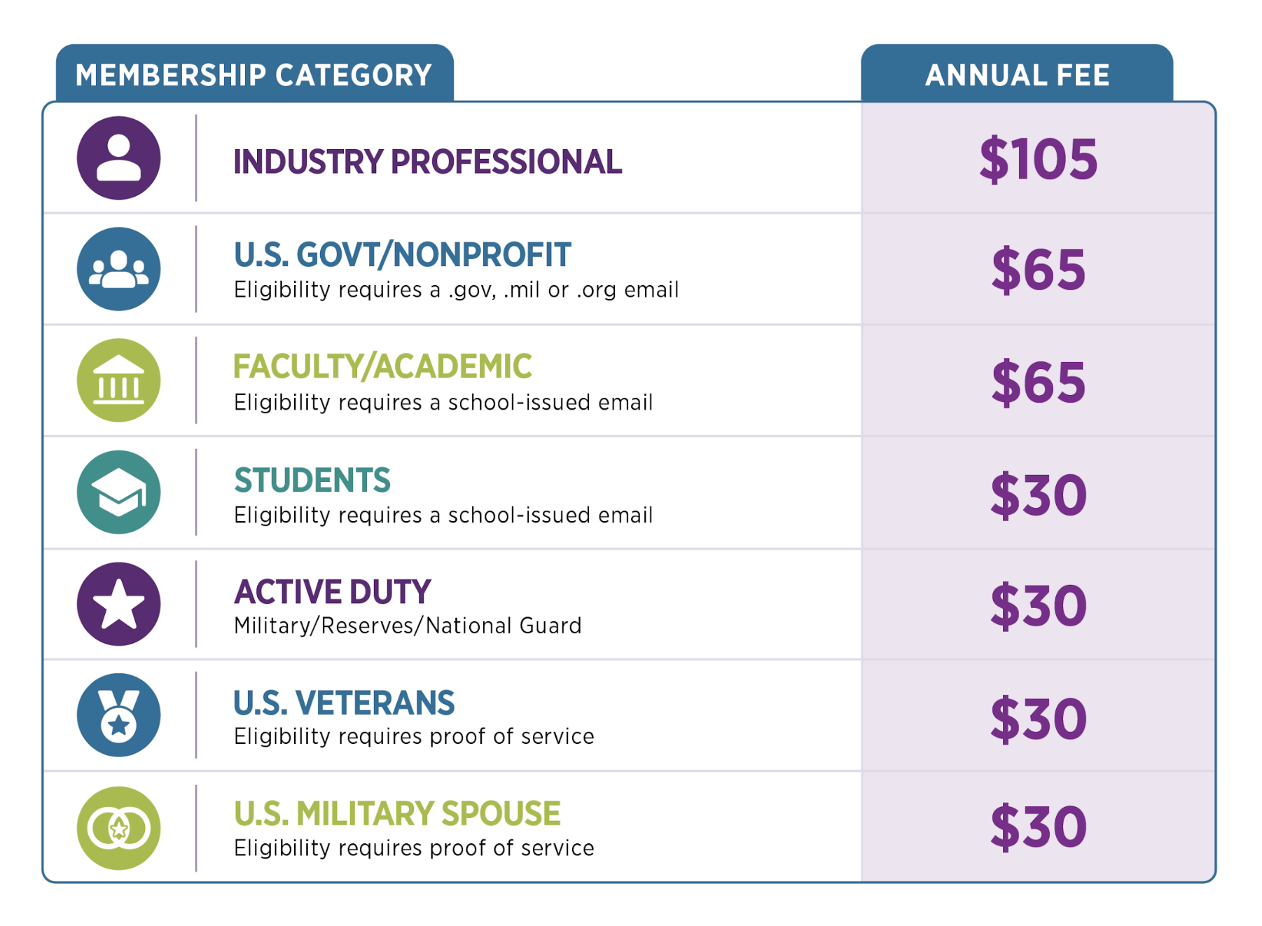 WiCyS Membership Fees Chart